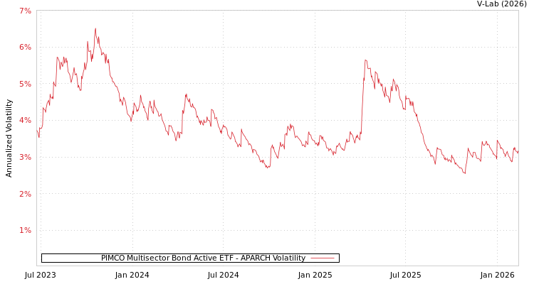 graph of PIMCO Multisector Bond Active ETF APARCH