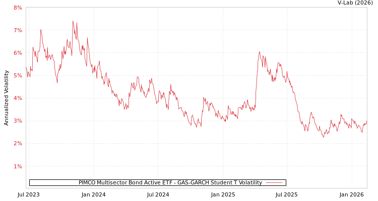 graph of PIMCO Multisector Bond Active ETF GAS-GARCH-T