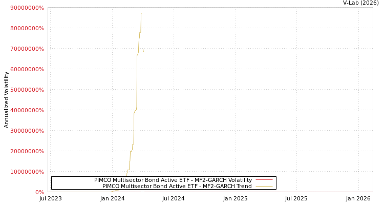 graph of PIMCO Multisector Bond Active ETF MF2-GARCH