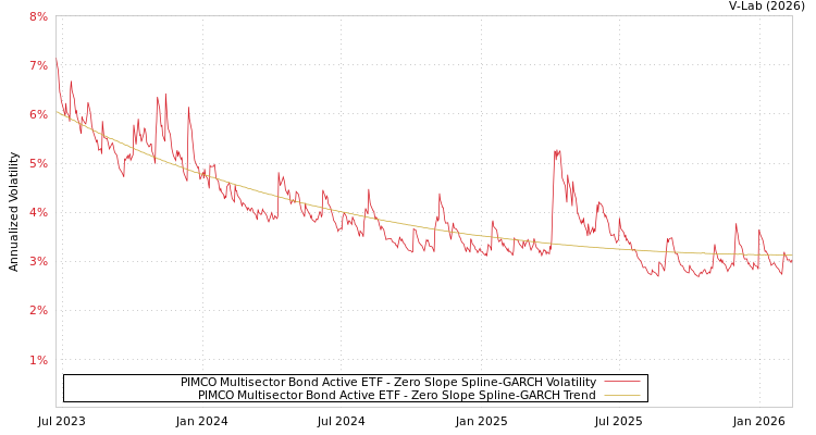 graph of PIMCO Multisector Bond Active ETF S0GARCH