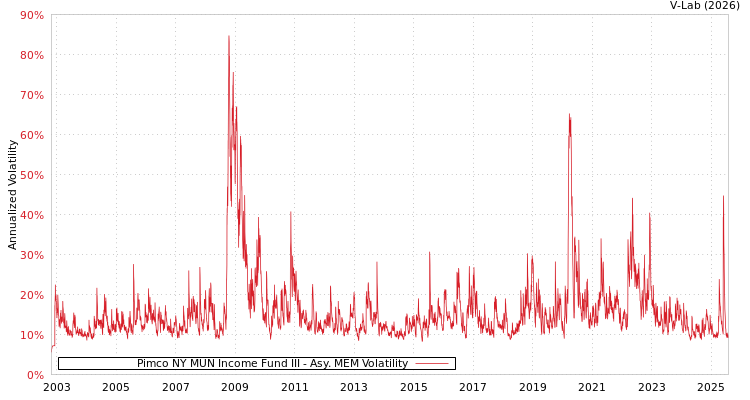 graph of Pimco NY MUN Income Fund III AMEM