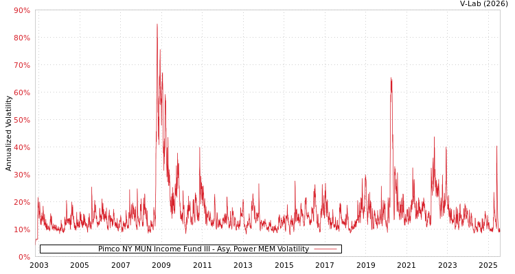 graph of Pimco NY MUN Income Fund III APMEM