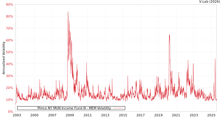 graph of Pimco NY MUN Income Fund III MEM
