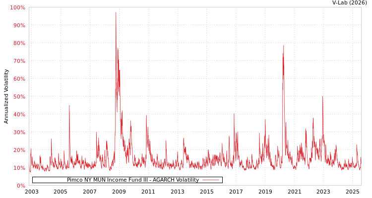 graph of Pimco NY MUN Income Fund III AGARCH