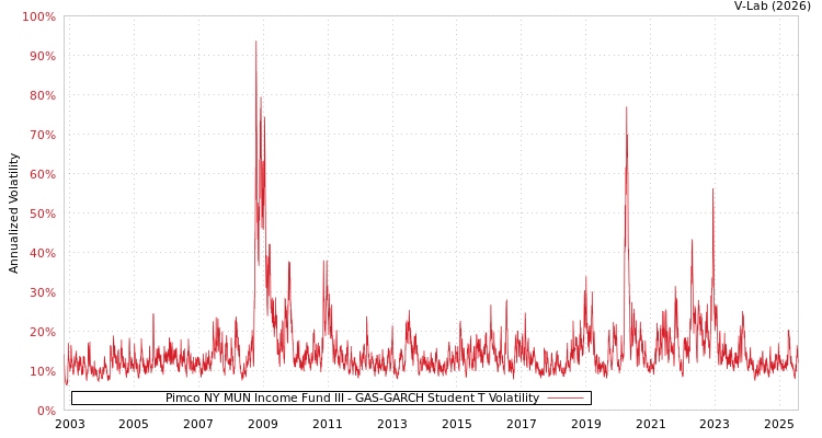 graph of Pimco NY MUN Income Fund III GAS-GARCH-T