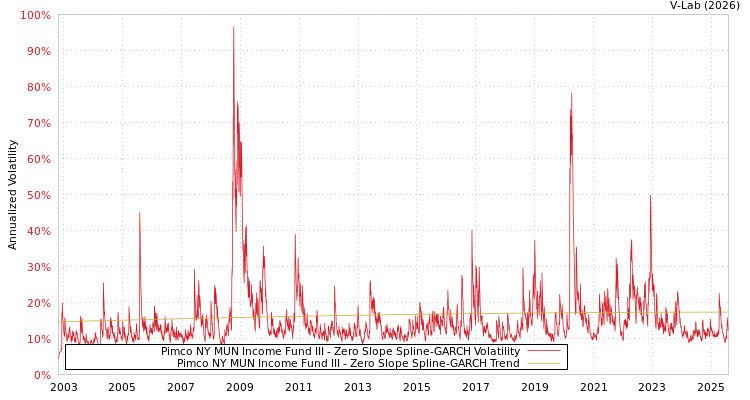 graph of Pimco NY MUN Income Fund III S0GARCH