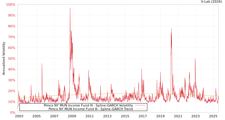 graph of Pimco NY MUN Income Fund III SGARCH