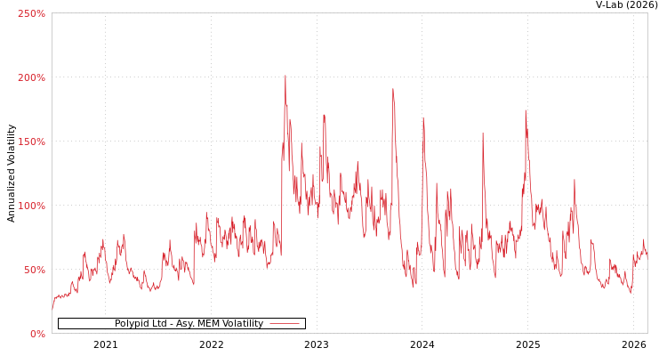 graph of Polypid Ltd AMEM