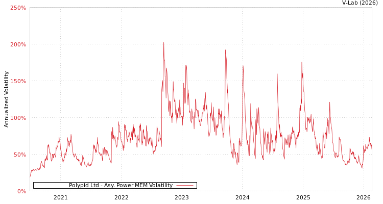 graph of Polypid Ltd APMEM