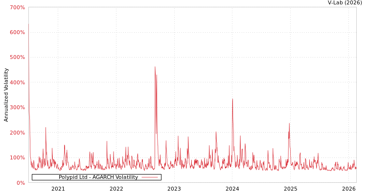 graph of Polypid Ltd AGARCH
