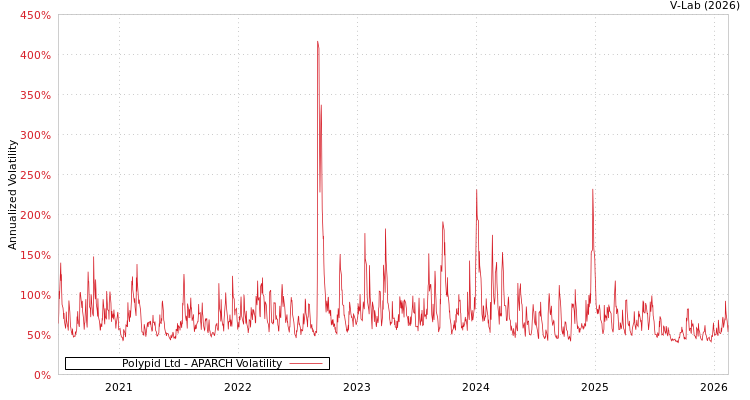 graph of Polypid Ltd APARCH