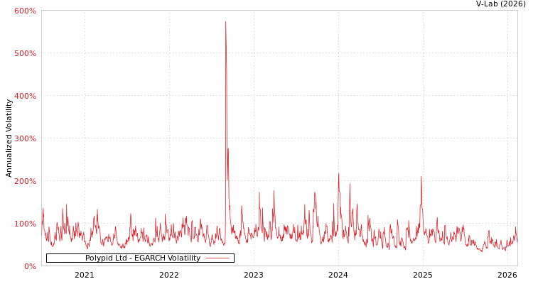 graph of Polypid Ltd EGARCH