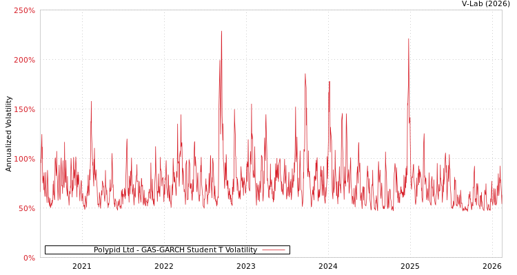graph of Polypid Ltd GAS-GARCH-T