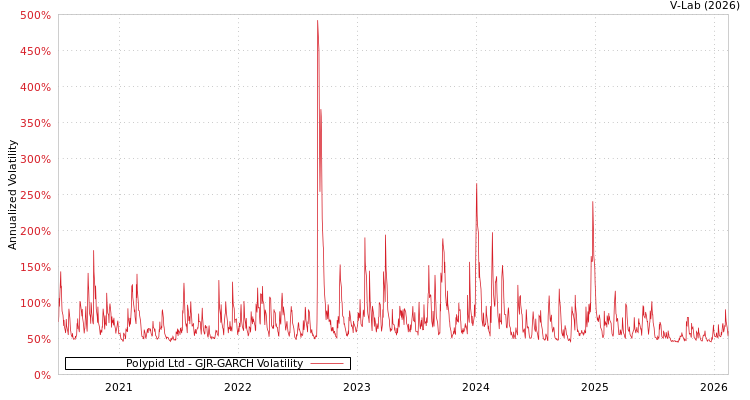 graph of Polypid Ltd GJR-GARCH