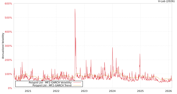 graph of Polypid Ltd MF2-GARCH
