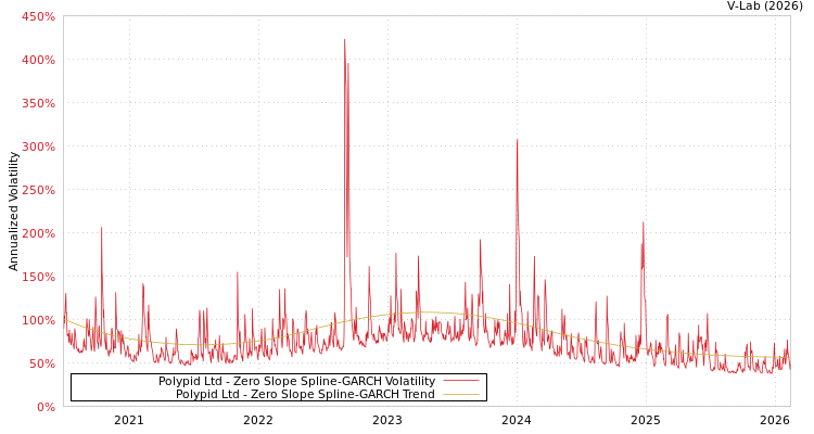 graph of Polypid Ltd S0GARCH