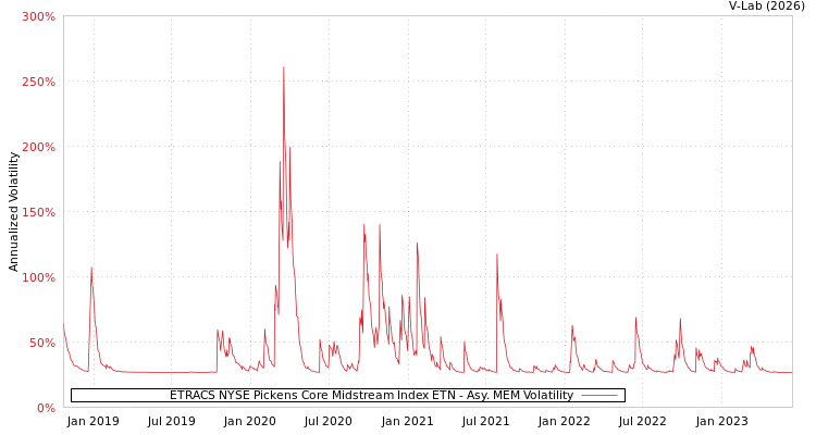 graph of ETRACS NYSE Pickens Core Midstream Index ETN AMEM
