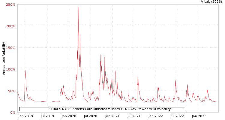 graph of ETRACS NYSE Pickens Core Midstream Index ETN APMEM