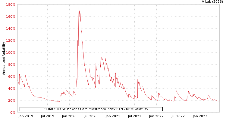 graph of ETRACS NYSE Pickens Core Midstream Index ETN MEM