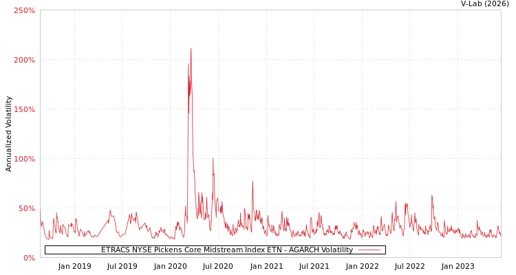 graph of ETRACS NYSE Pickens Core Midstream Index ETN AGARCH