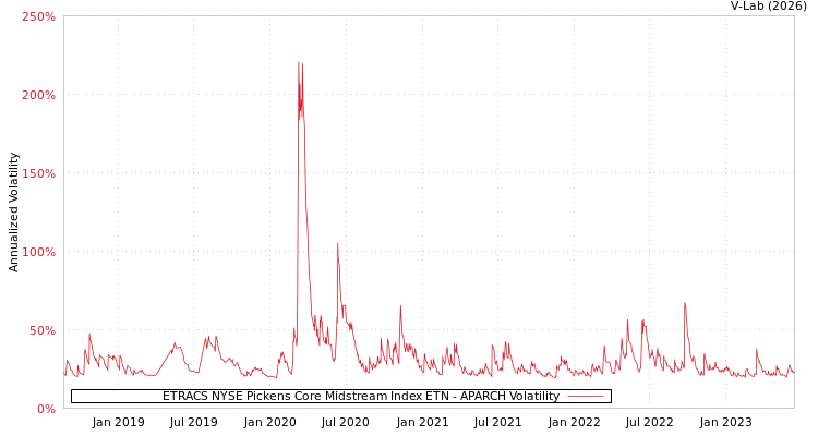graph of ETRACS NYSE Pickens Core Midstream Index ETN APARCH