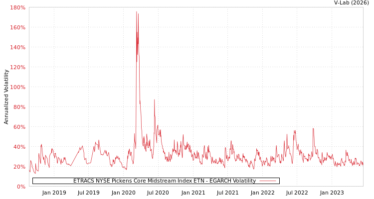 graph of ETRACS NYSE Pickens Core Midstream Index ETN EGARCH