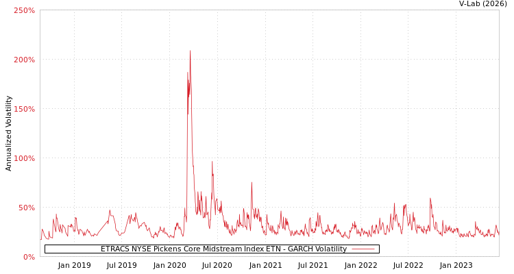 graph of ETRACS NYSE Pickens Core Midstream Index ETN GARCH
