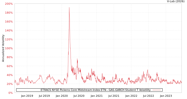 graph of ETRACS NYSE Pickens Core Midstream Index ETN GAS-GARCH-T