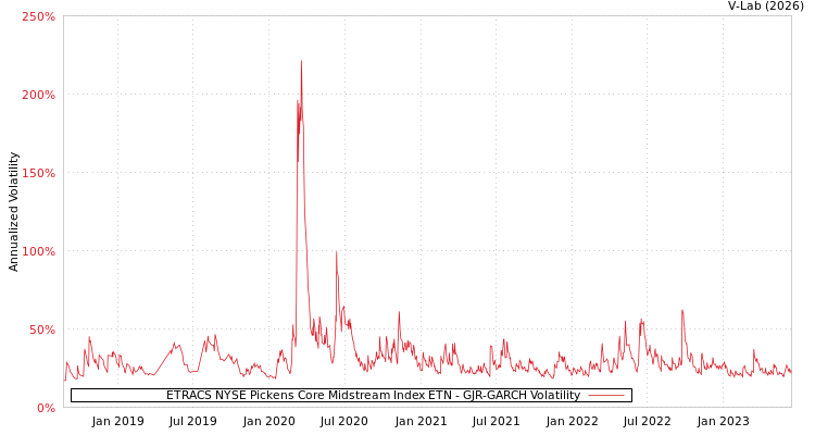 graph of ETRACS NYSE Pickens Core Midstream Index ETN GJR-GARCH