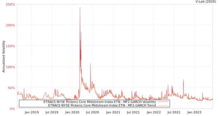graph of ETRACS NYSE Pickens Core Midstream Index ETN MF2-GARCH