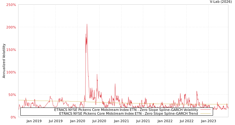 graph of ETRACS NYSE Pickens Core Midstream Index ETN S0GARCH