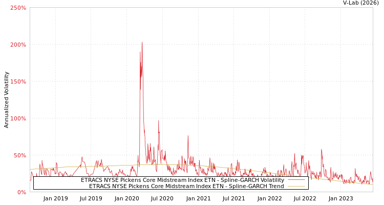 graph of ETRACS NYSE Pickens Core Midstream Index ETN SGARCH