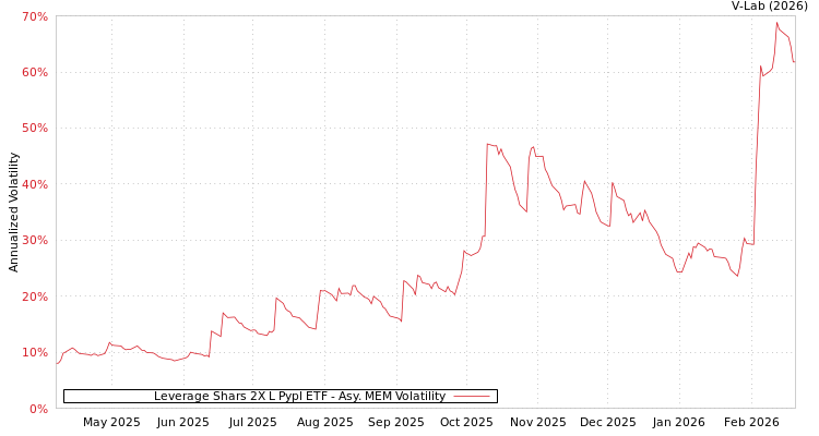graph of Leverage Shars 2X L Pypl ETF AMEM