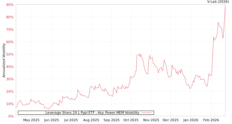 graph of Leverage Shars 2X L Pypl ETF APMEM