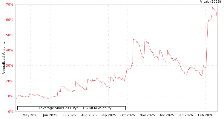 graph of Leverage Shars 2X L Pypl ETF MEM