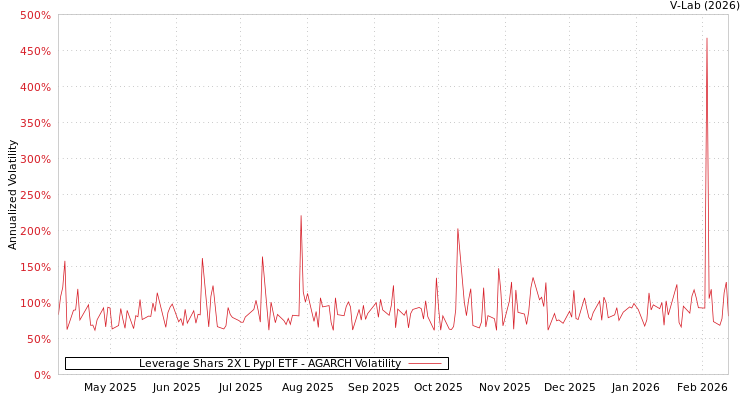 graph of Leverage Shars 2X L Pypl ETF AGARCH