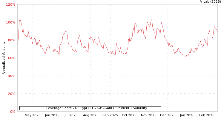 graph of Leverage Shars 2X L Pypl ETF GAS-GARCH-T