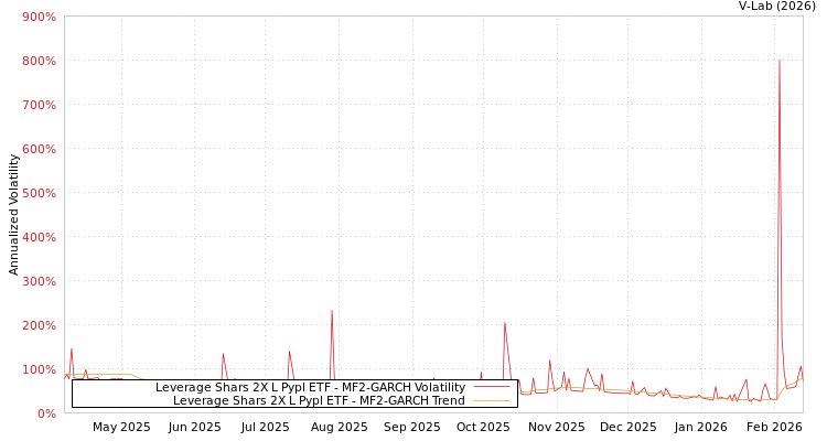 graph of Leverage Shars 2X L Pypl ETF MF2-GARCH