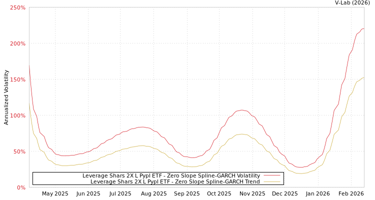 graph of Leverage Shars 2X L Pypl ETF S0GARCH