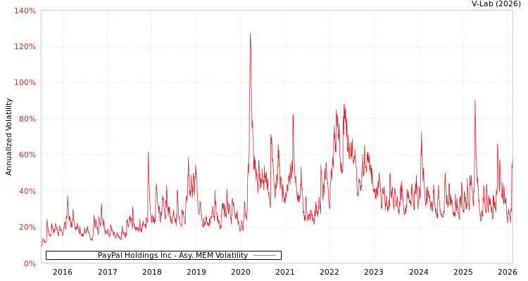 graph of PayPal Holdings Inc AMEM