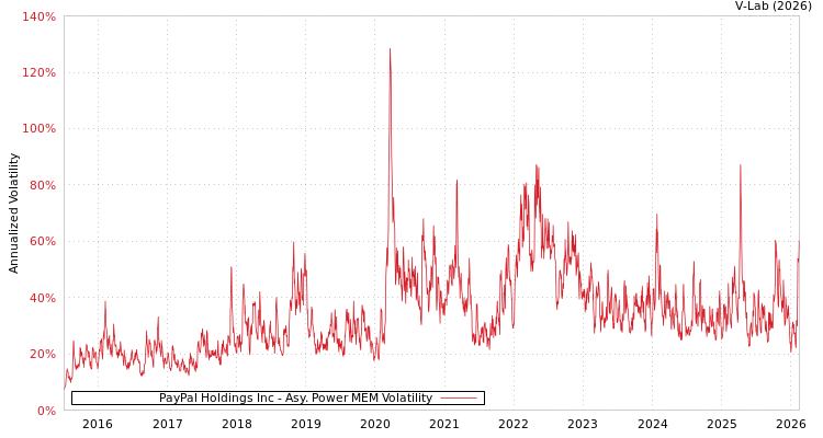 graph of PayPal Holdings Inc APMEM