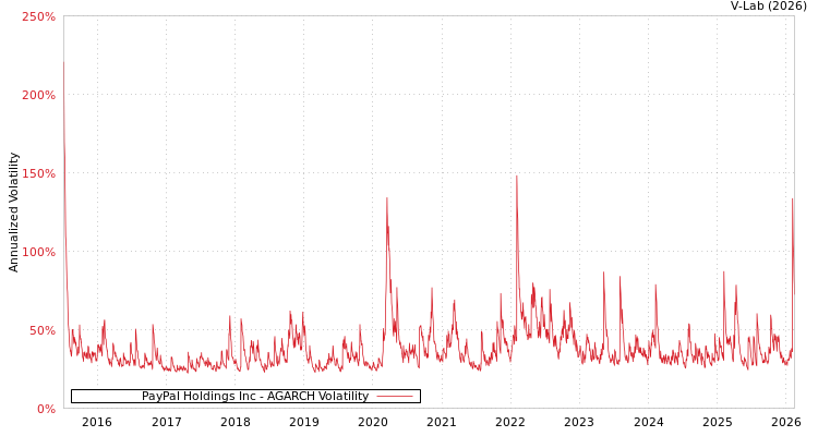 graph of PayPal Holdings Inc AGARCH