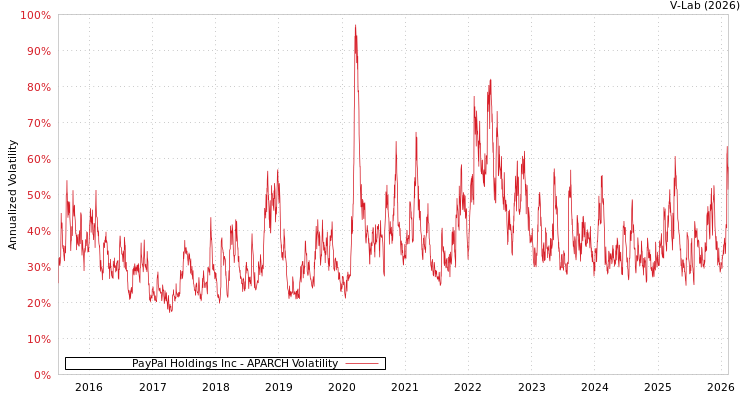 graph of PayPal Holdings Inc APARCH