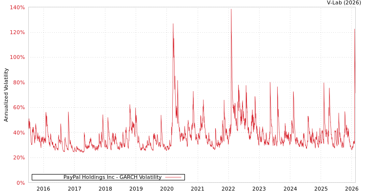 graph of PayPal Holdings Inc GARCH