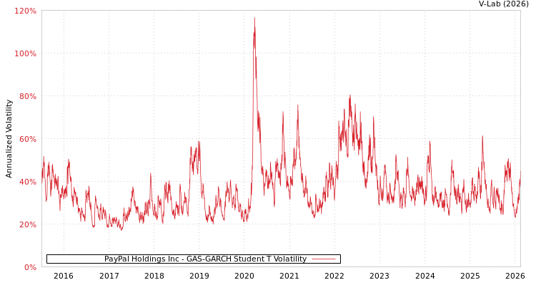 graph of PayPal Holdings Inc GAS-GARCH-T
