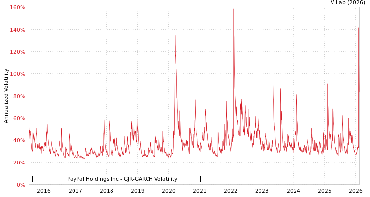 graph of PayPal Holdings Inc GJR-GARCH