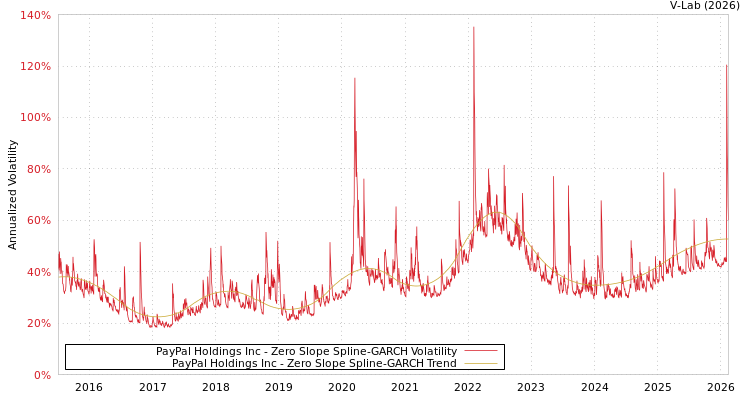 graph of PayPal Holdings Inc S0GARCH