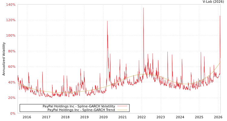 graph of PayPal Holdings Inc SGARCH