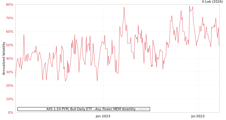 graph of AXS 1.5X PYPL Bull Daily ETF APMEM
