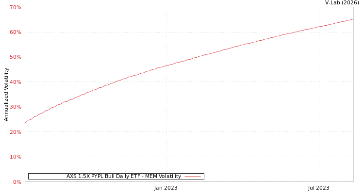 graph of AXS 1.5X PYPL Bull Daily ETF MEM